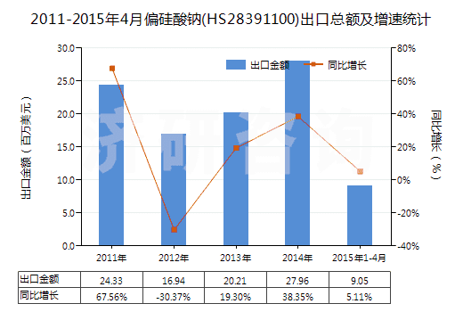2011-2015年4月偏硅酸鈉(HS28391100)出口總額及增速統(tǒng)計(jì) 2011-2015年4月偏硅酸鈉(HS28391100)出口總額及增速統(tǒng)計(jì)